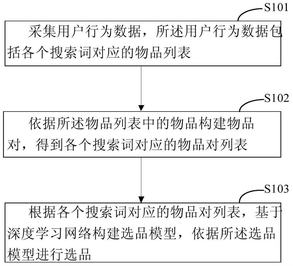 Product selection method and device based on deep learning