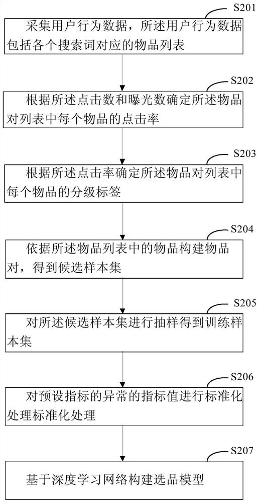 Product selection method and device based on deep learning