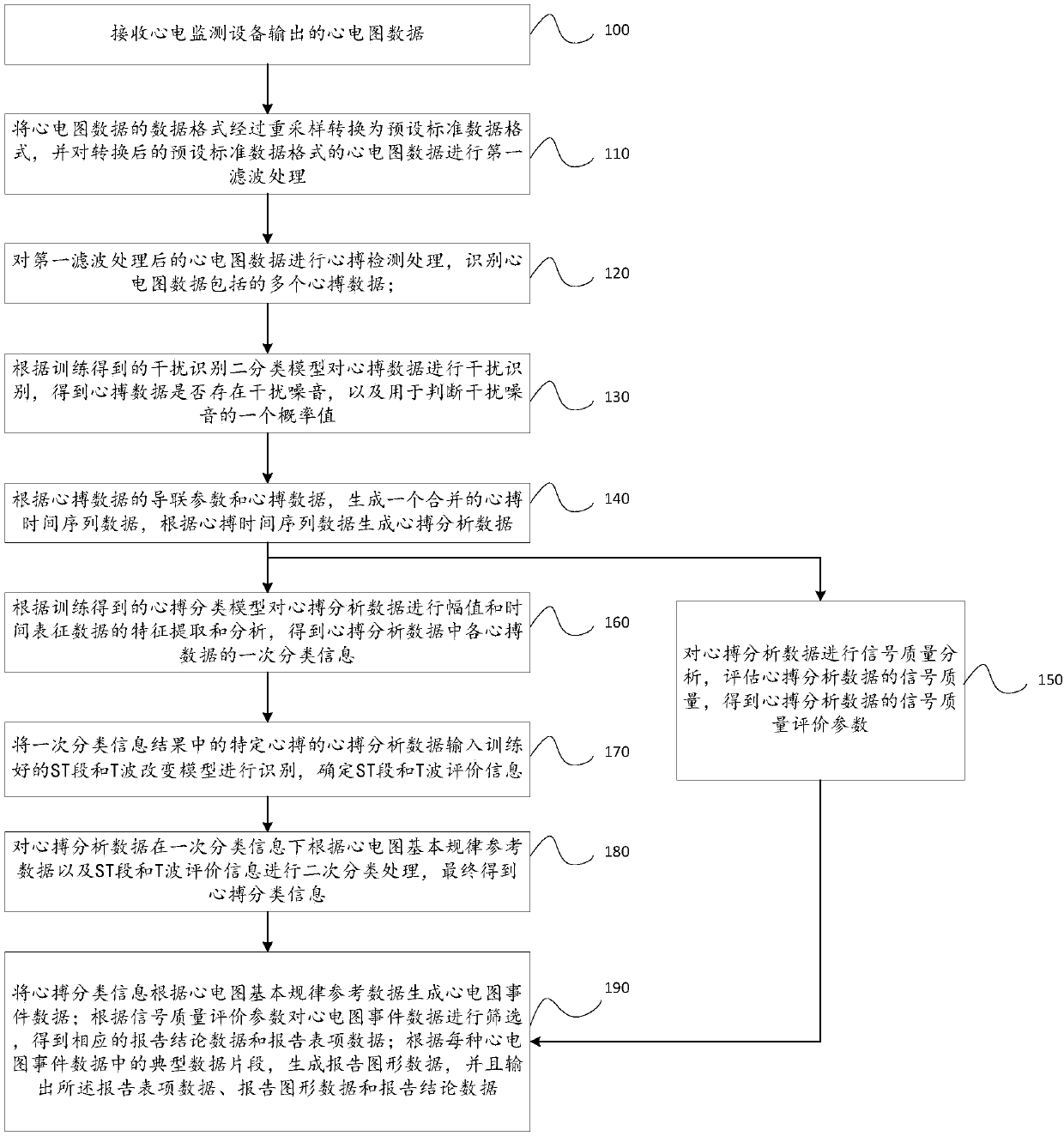 Automatic electrocardiogram analysis method and device based on artificial intelligence self-learning