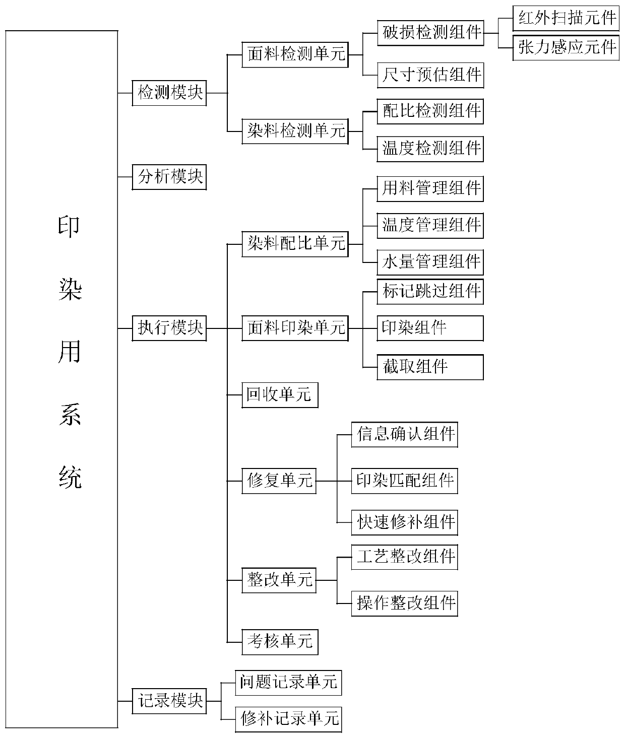 System for shell fabric printing and dyeing