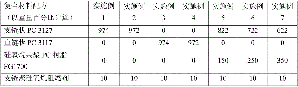 Low-temperature-resistant low-smoke inflaming-retarding light-diffusing polycarbonate composite material