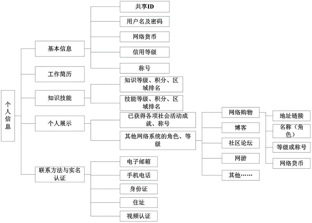 Method and system for sharing personal information on internet