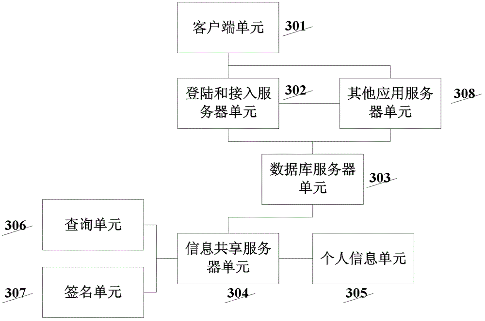 Method and system for sharing personal information on internet