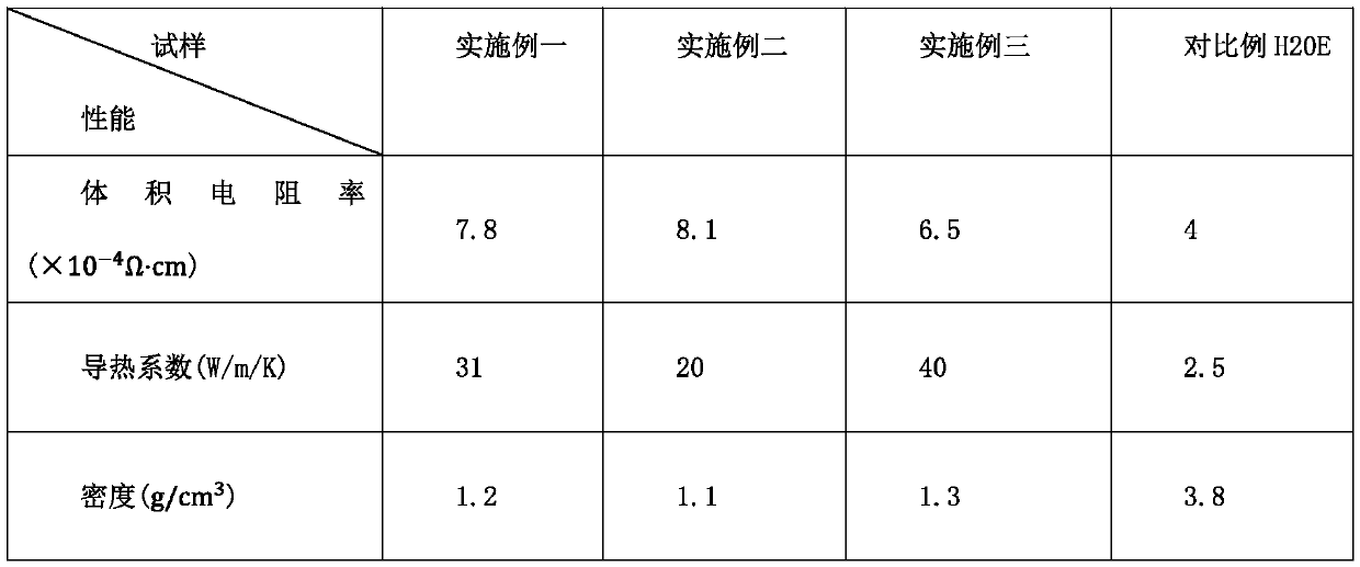 Preparation method of novel conductive silver adhesive with high heat conductivity coefficient and conductive silver adhesive