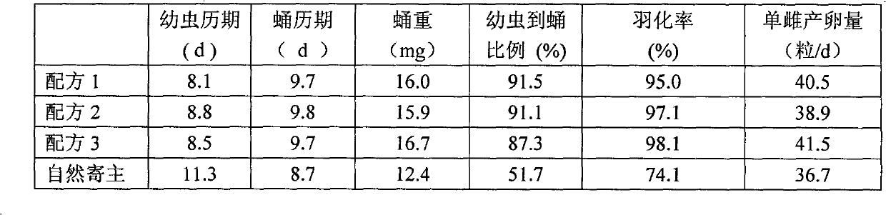 Preparation scheme and method of citrus fruit fly larva feed