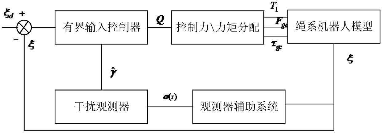 Integrated control method for tethered robot approaching target pose