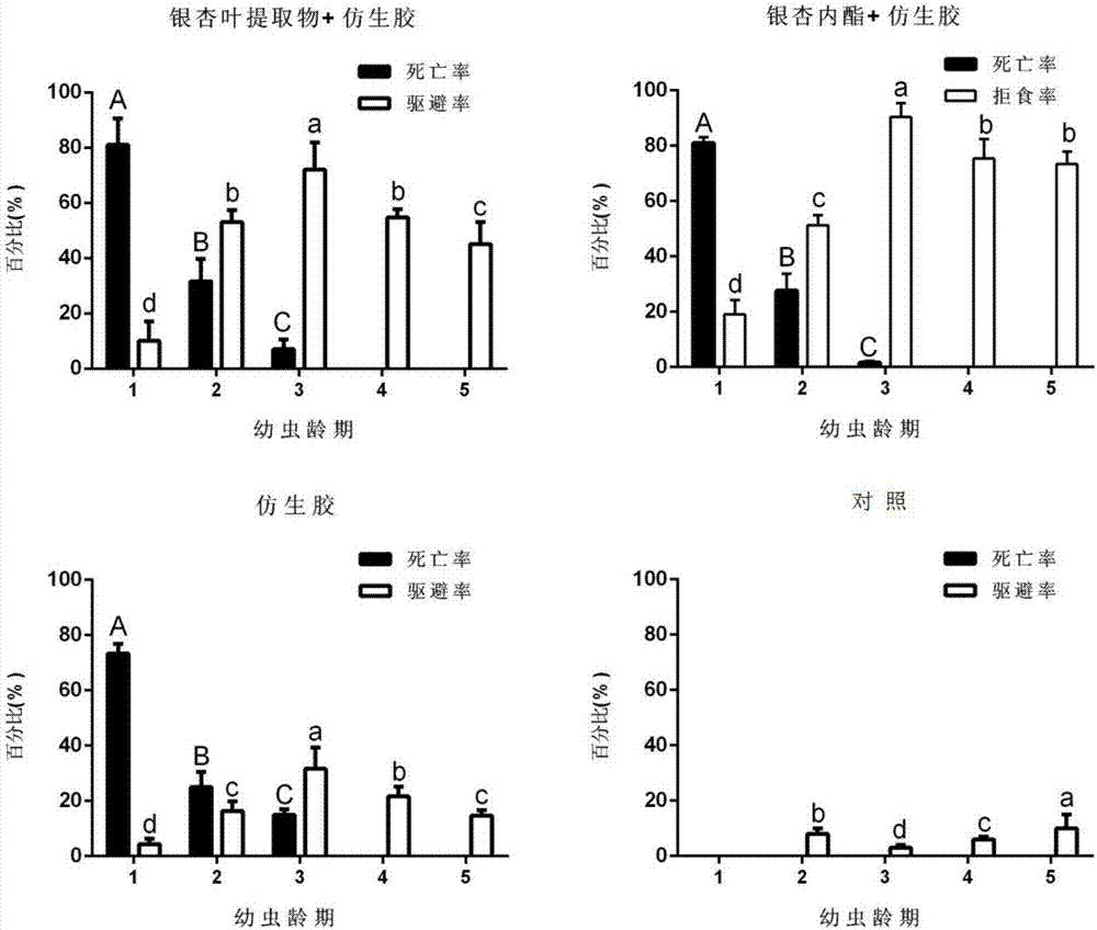 Synergistic anti-feedant for controlling fall webworms and using method thereof