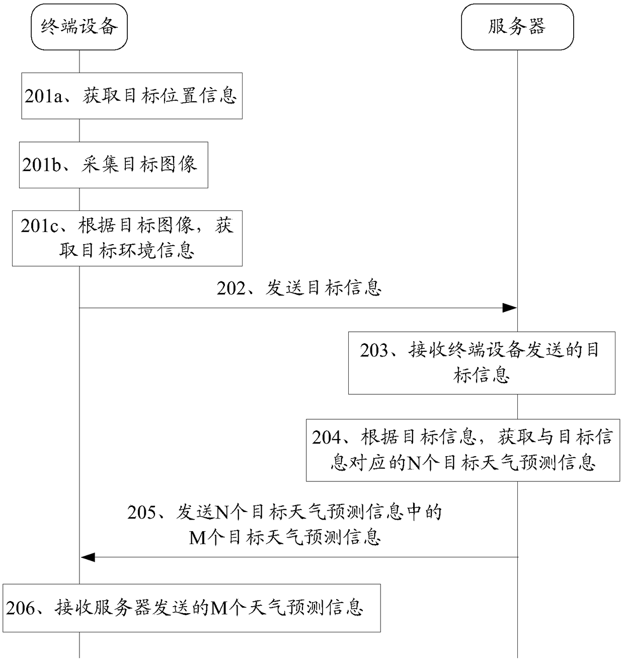 Weather prediction method and terminal device