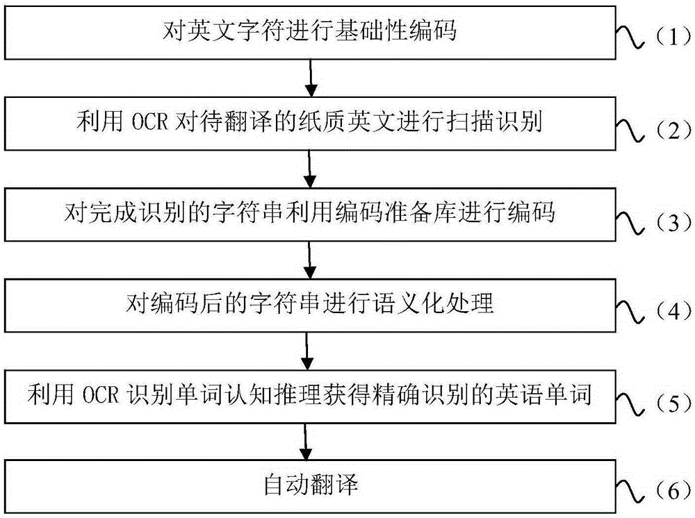 Semantic recognition-oriented paper translation method and translation pen device