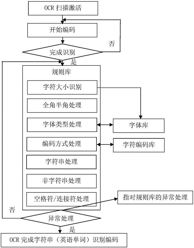 Semantic recognition-oriented paper translation method and translation pen device