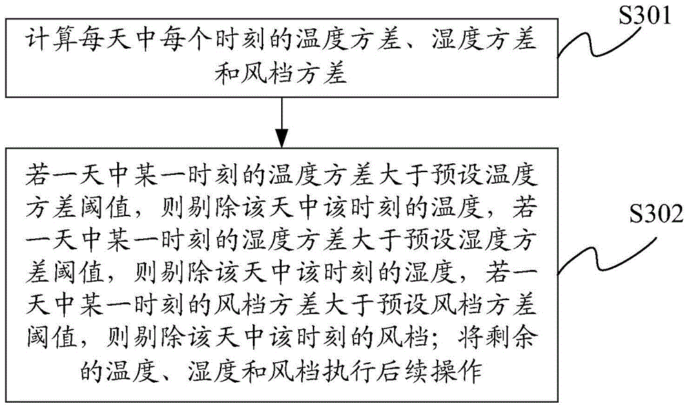 An automatic control method, device and system for an air conditioner