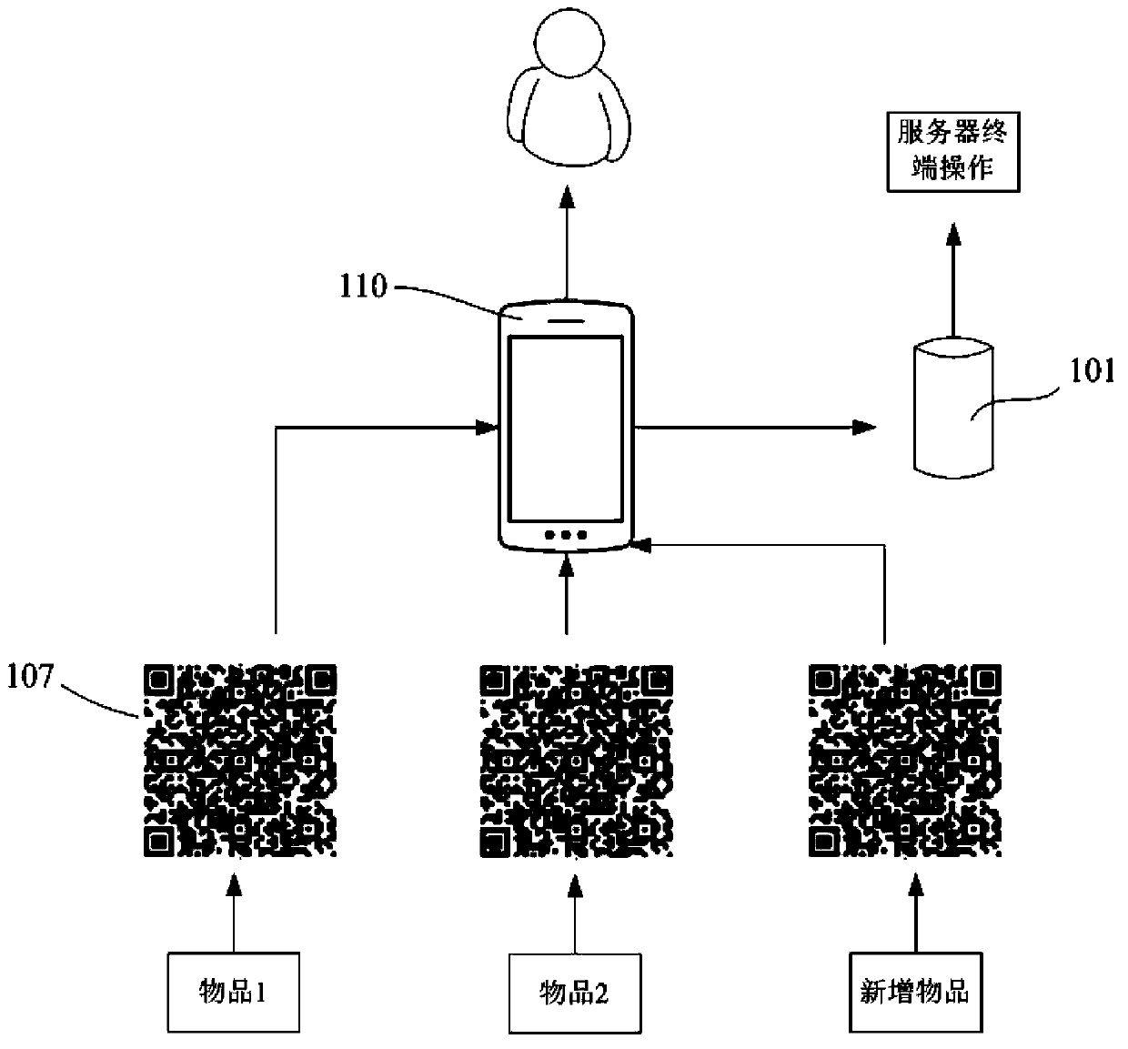 Updating and inquiring method and management system of laboratory object information and based on information code