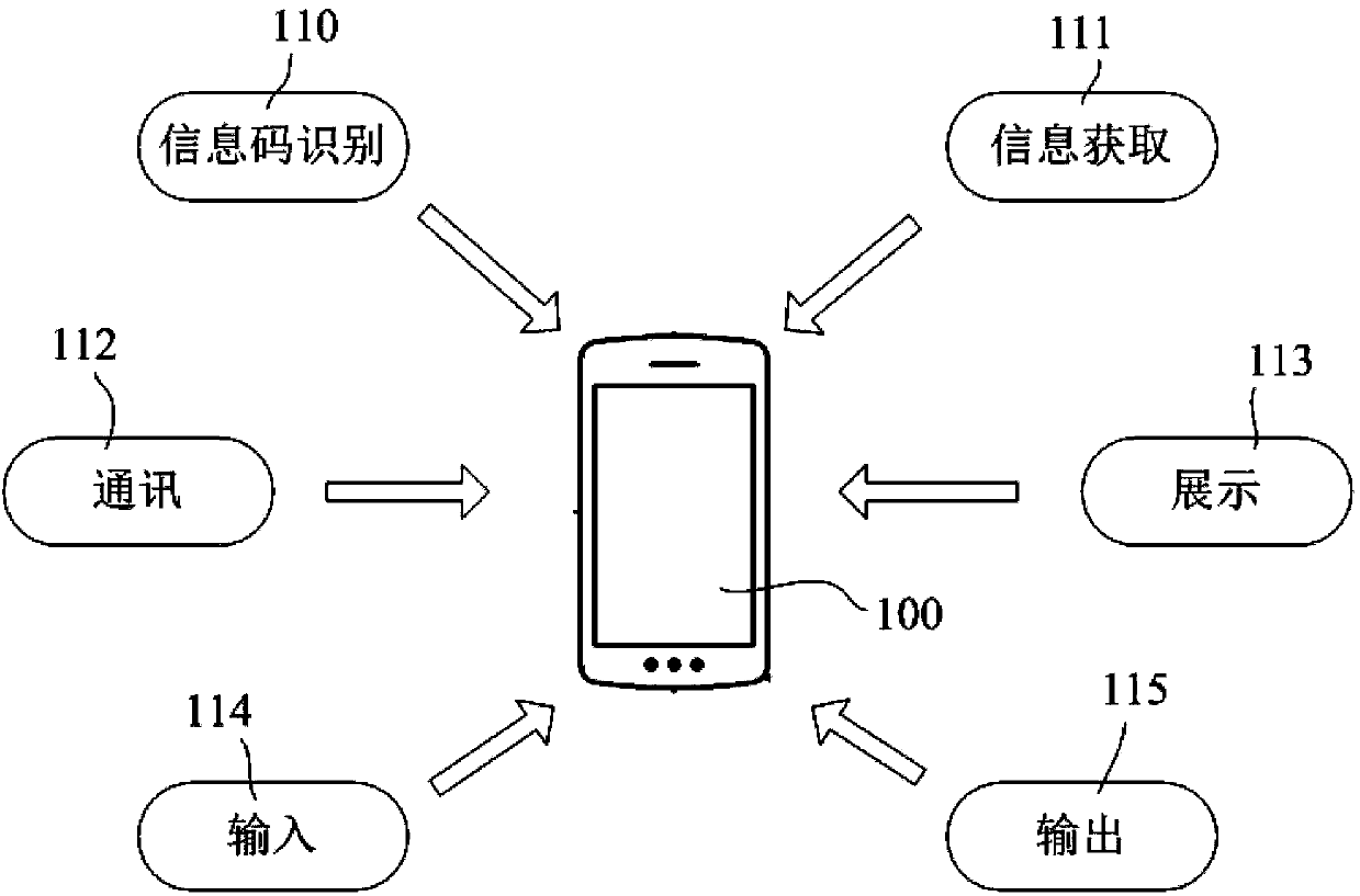 Updating and inquiring method and management system of laboratory object information and based on information code