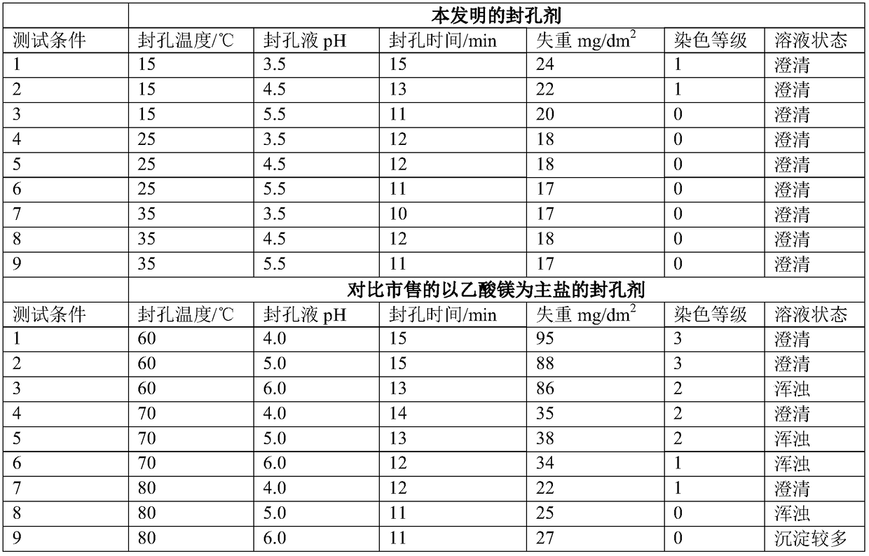 Nickel-free hole sealing agent for aluminum alloy anode oxide film and preparation method