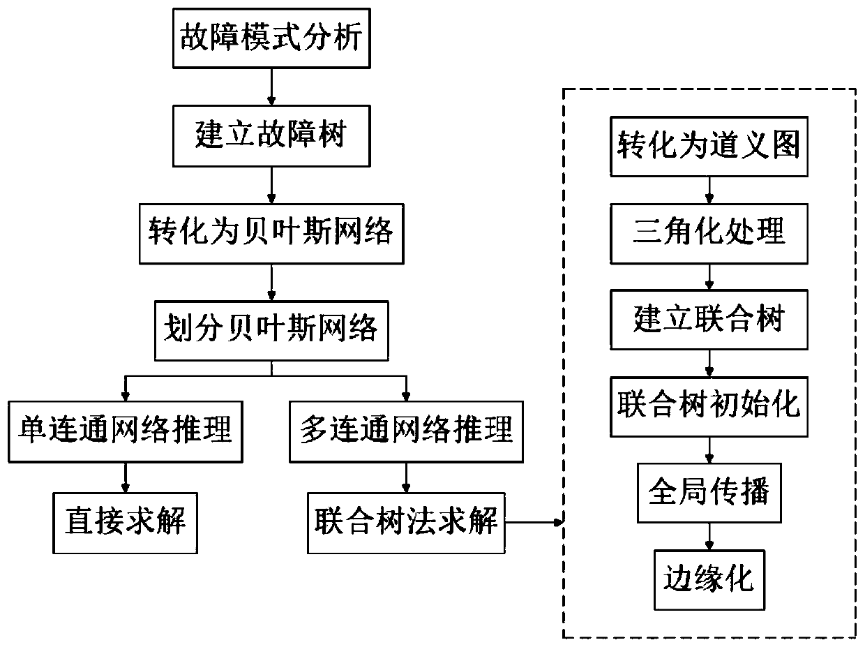 Aero-engine turbine rotor system reliability analysis method based on joint tree