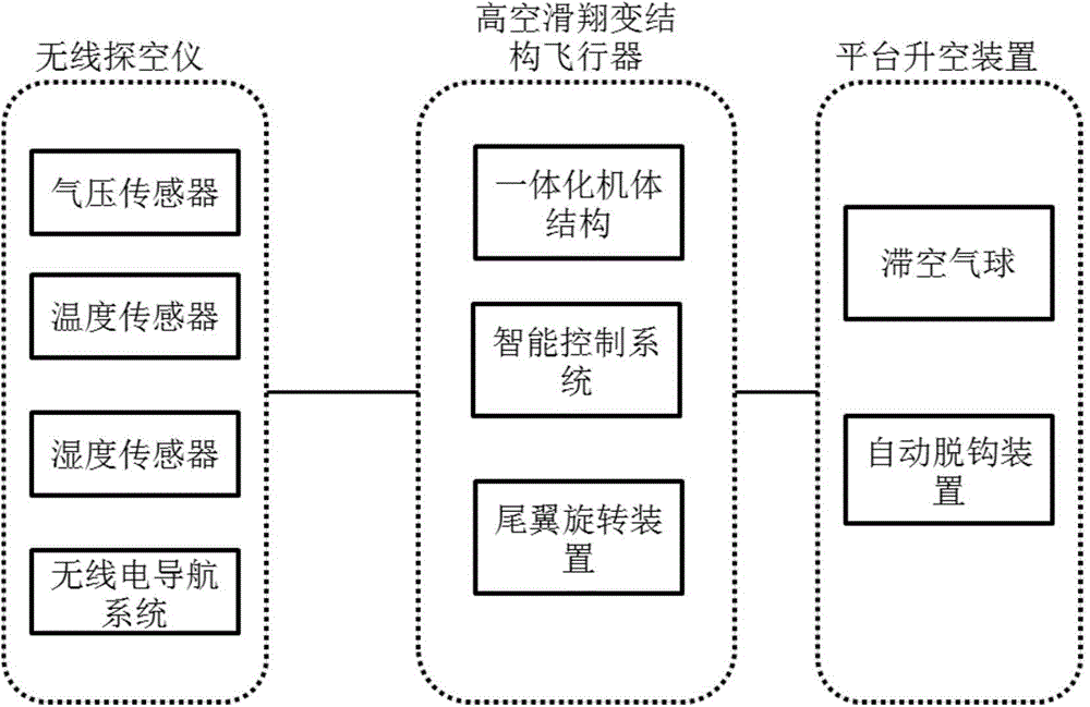 Multi-scale aeronautical meteorological platform