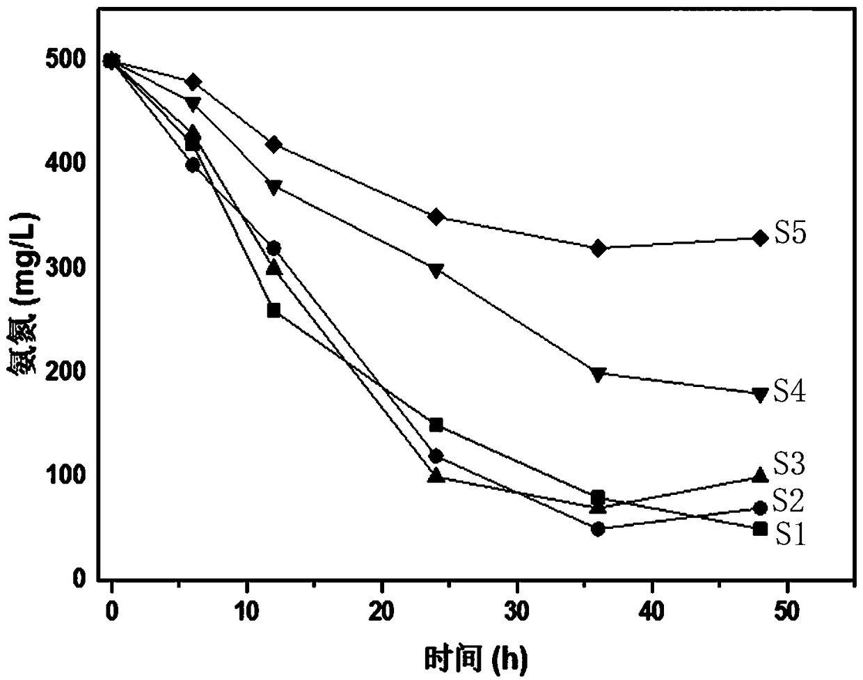 Microbial preparation in the type of salt resistance and high-effective denitrification for water treatment