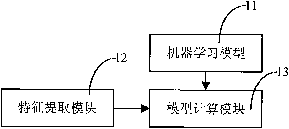 Machine learning model and establishing method thereof