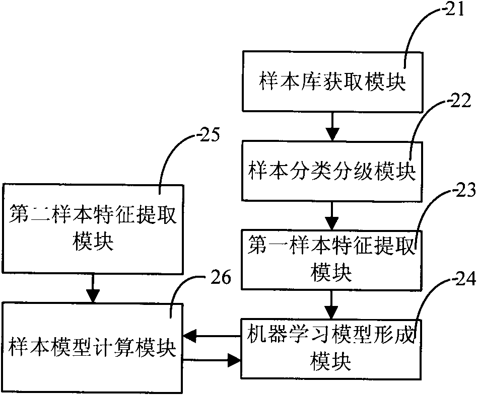 Machine learning model and establishing method thereof