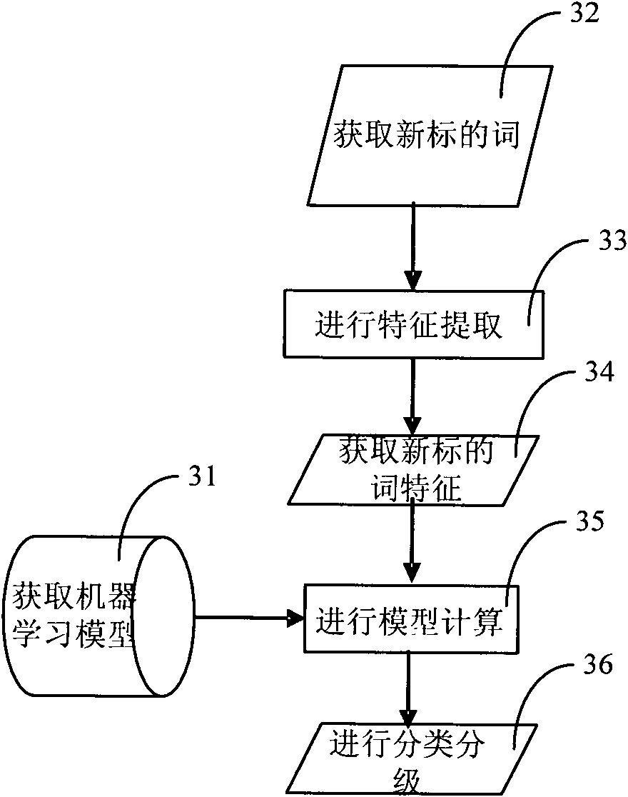 Machine learning model and establishing method thereof