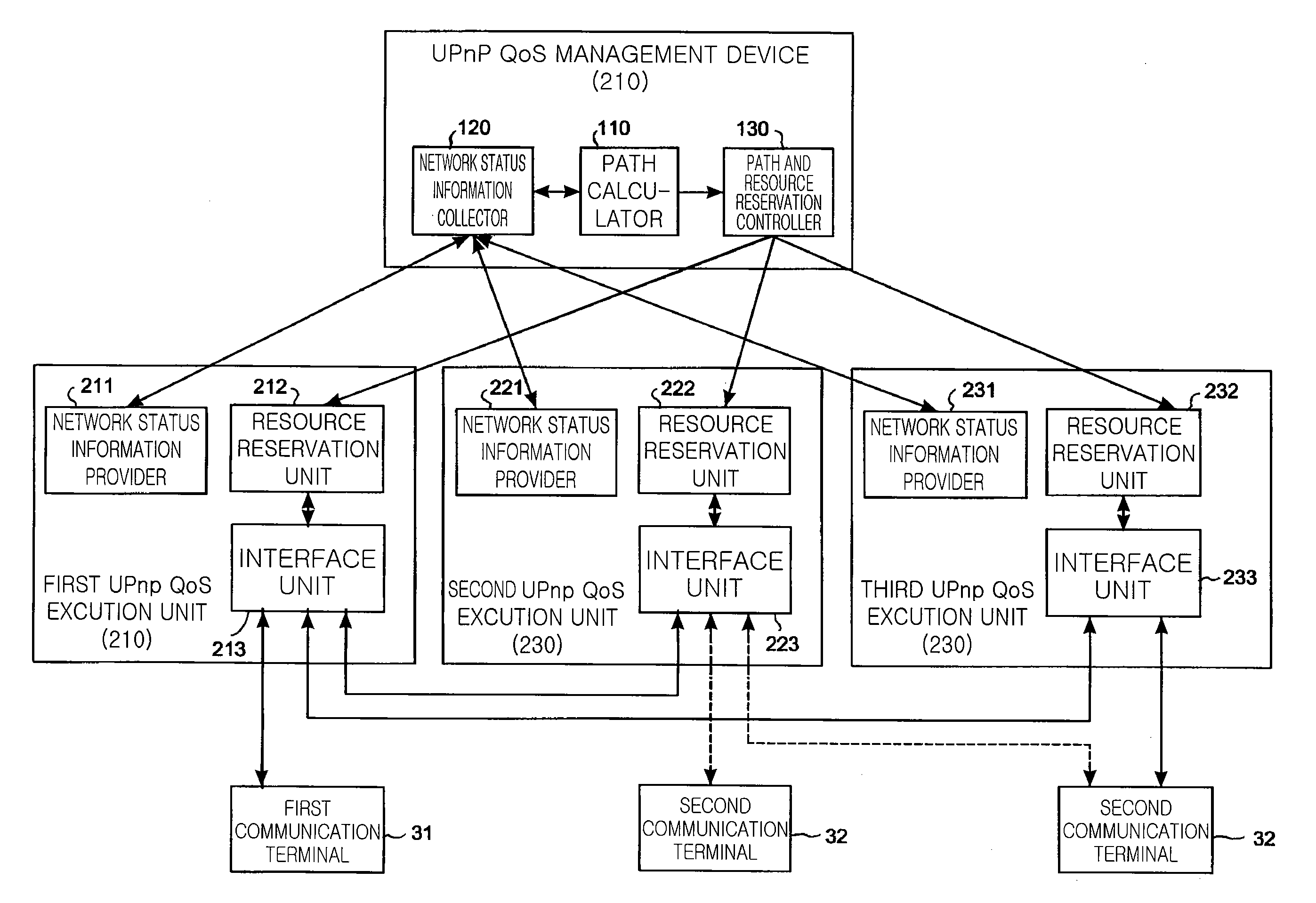 UPnP QoS NETWORK SYSTEM AND METHOD FOR RESERVING PATH AND RESOURCE