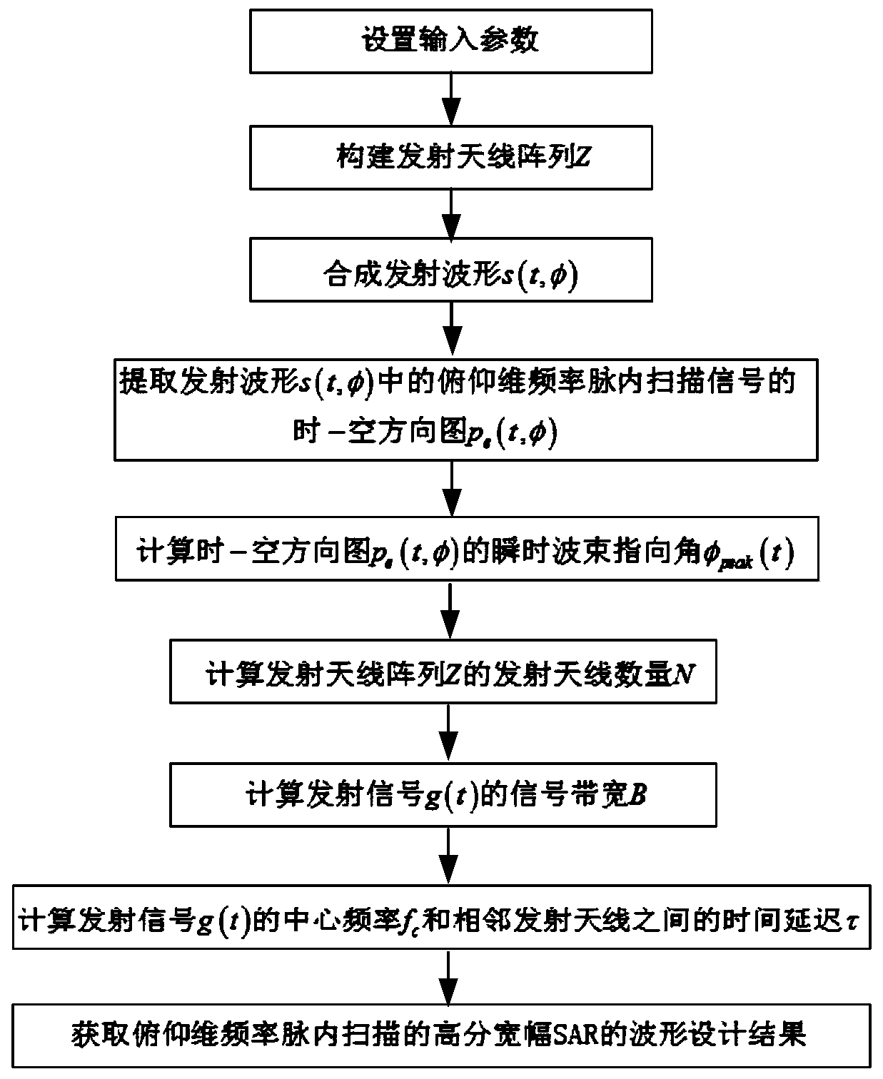 Waveform design method of a high-resolution wide-width SAR based on pitch-dimensional frequency intra-pulse scanning