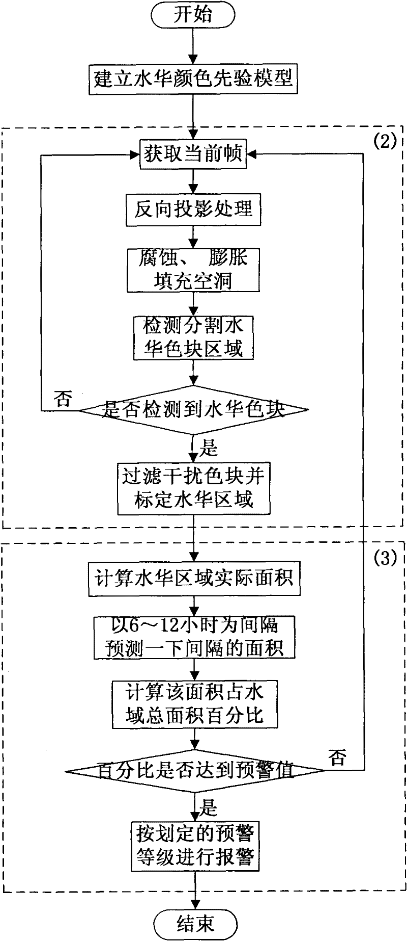 Method for monitoring and early warning water bloom in small water area based on image processing