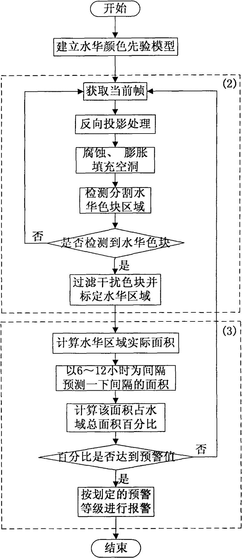 Method for monitoring and early warning water bloom in small water area based on image processing