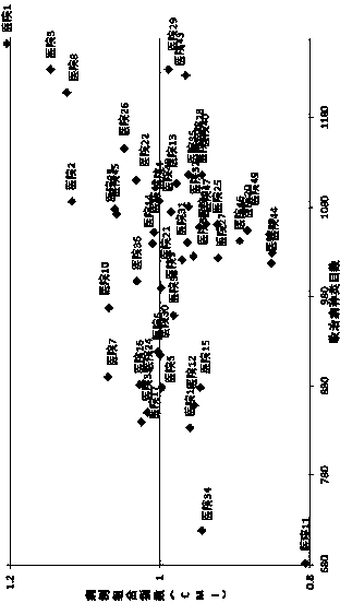 Hospitalization service performance evaluation method of medical institutions