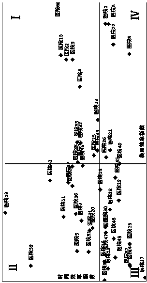 Hospitalization service performance evaluation method of medical institutions