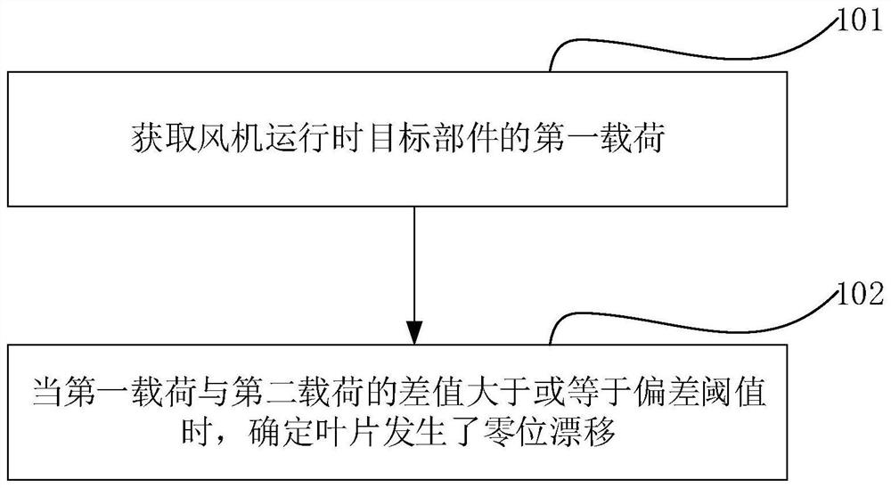 Blade zero drift detection method and system, electronic device and storage medium