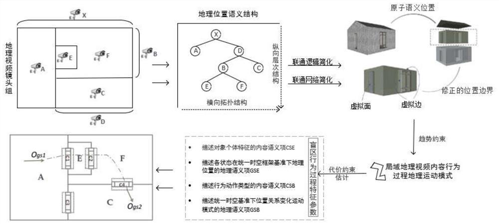 Multi-video event blind area change process deduction method based on geographical semantic association constraints