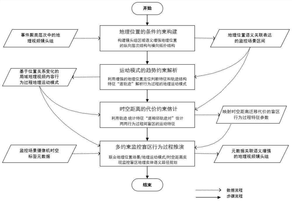 Multi-video event blind area change process deduction method based on geographical semantic association constraints