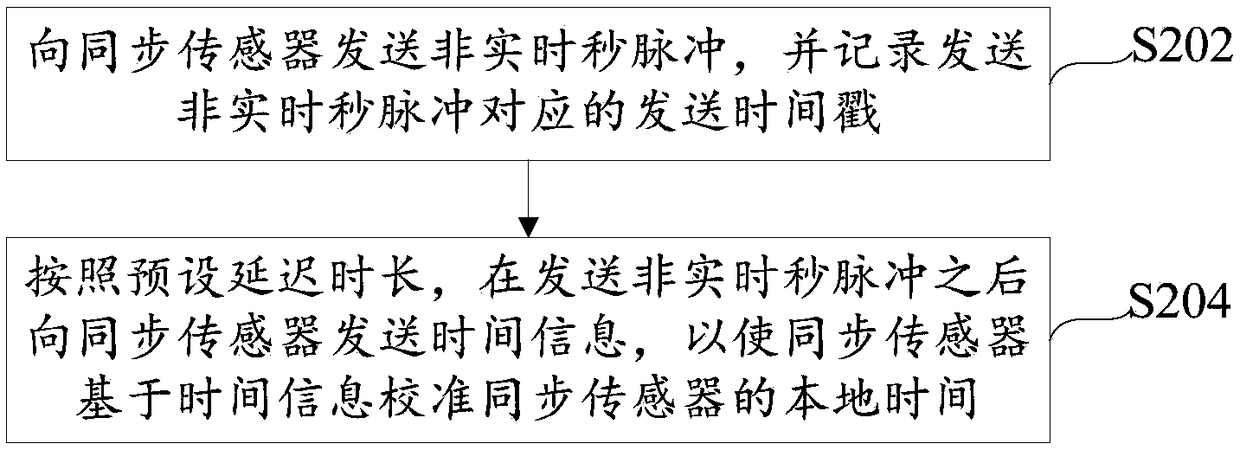 Time synchronization method, device and system