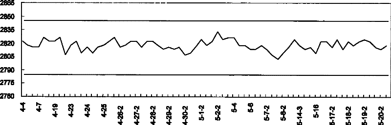 Method for detecting measurement stability of tester tables