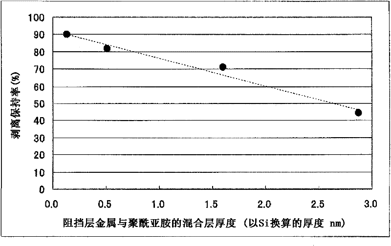 Metal-coated polyimide resin substrate with excellent thermal aging resistance properties