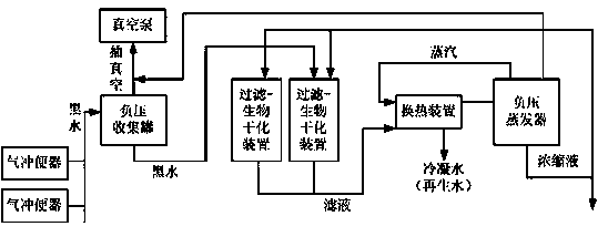 Feces and urine negative pressure sealed collection and processing utilization device and method