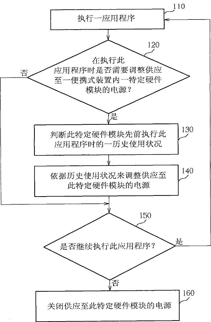 Method for managing power of portable device