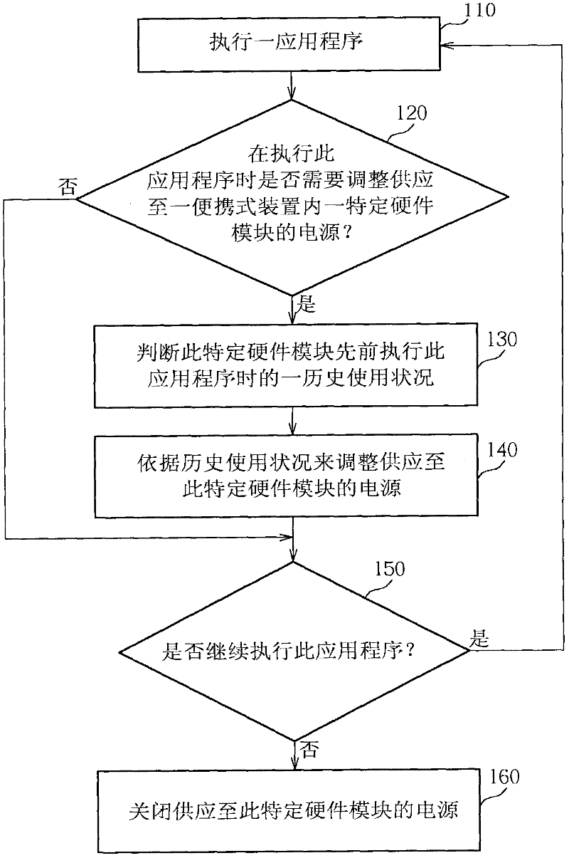 Method for managing power of portable device