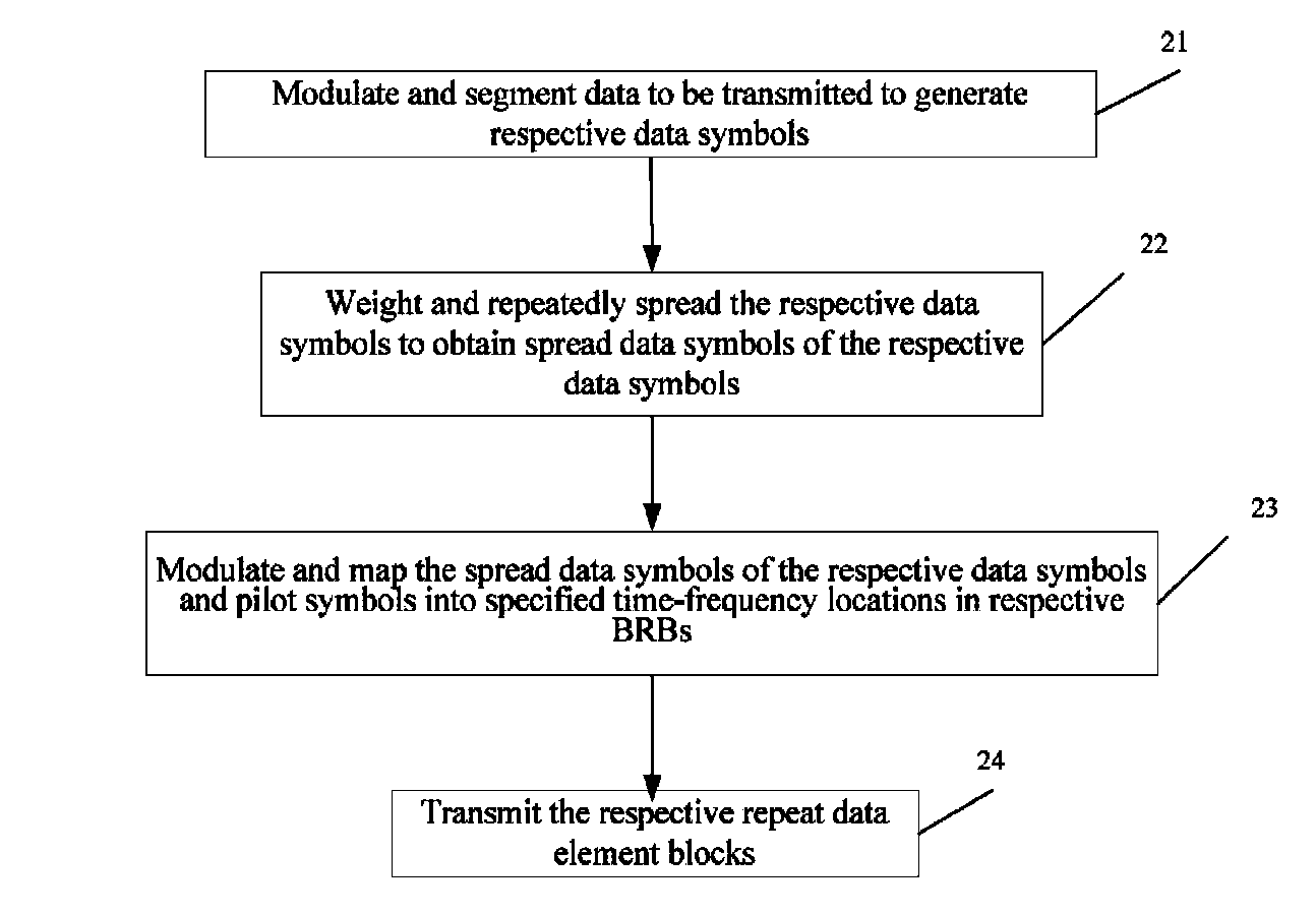 Signal transmission method and device