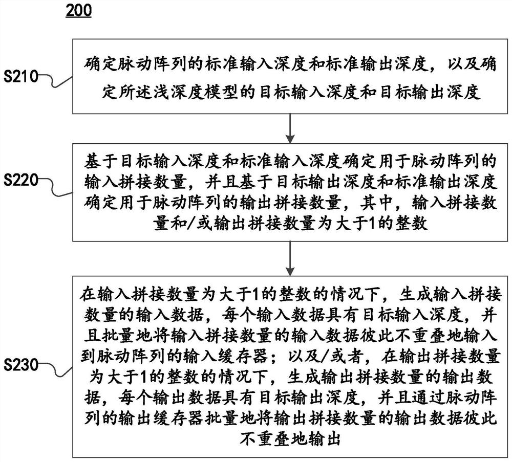 Calculation optimization method and device of shallow depth model based on systolic array