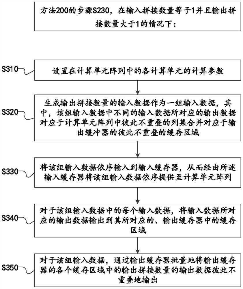 Calculation optimization method and device of shallow depth model based on systolic array