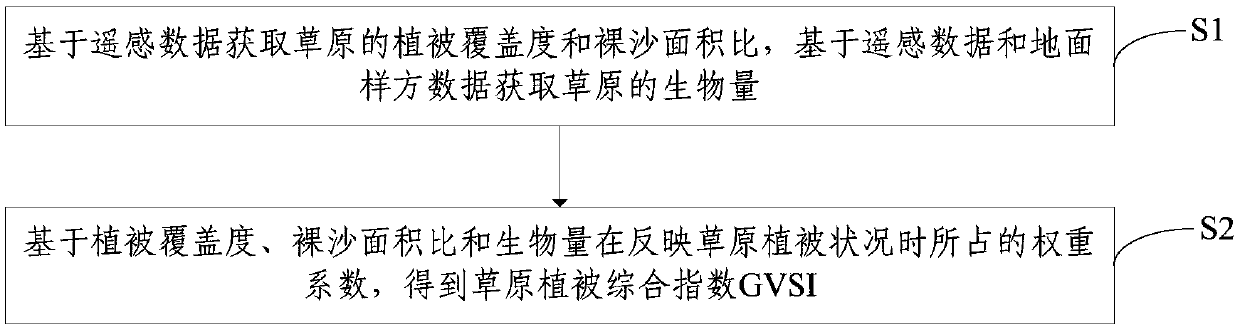 Grassland vegetation degradation remote sensing monitoring method and device