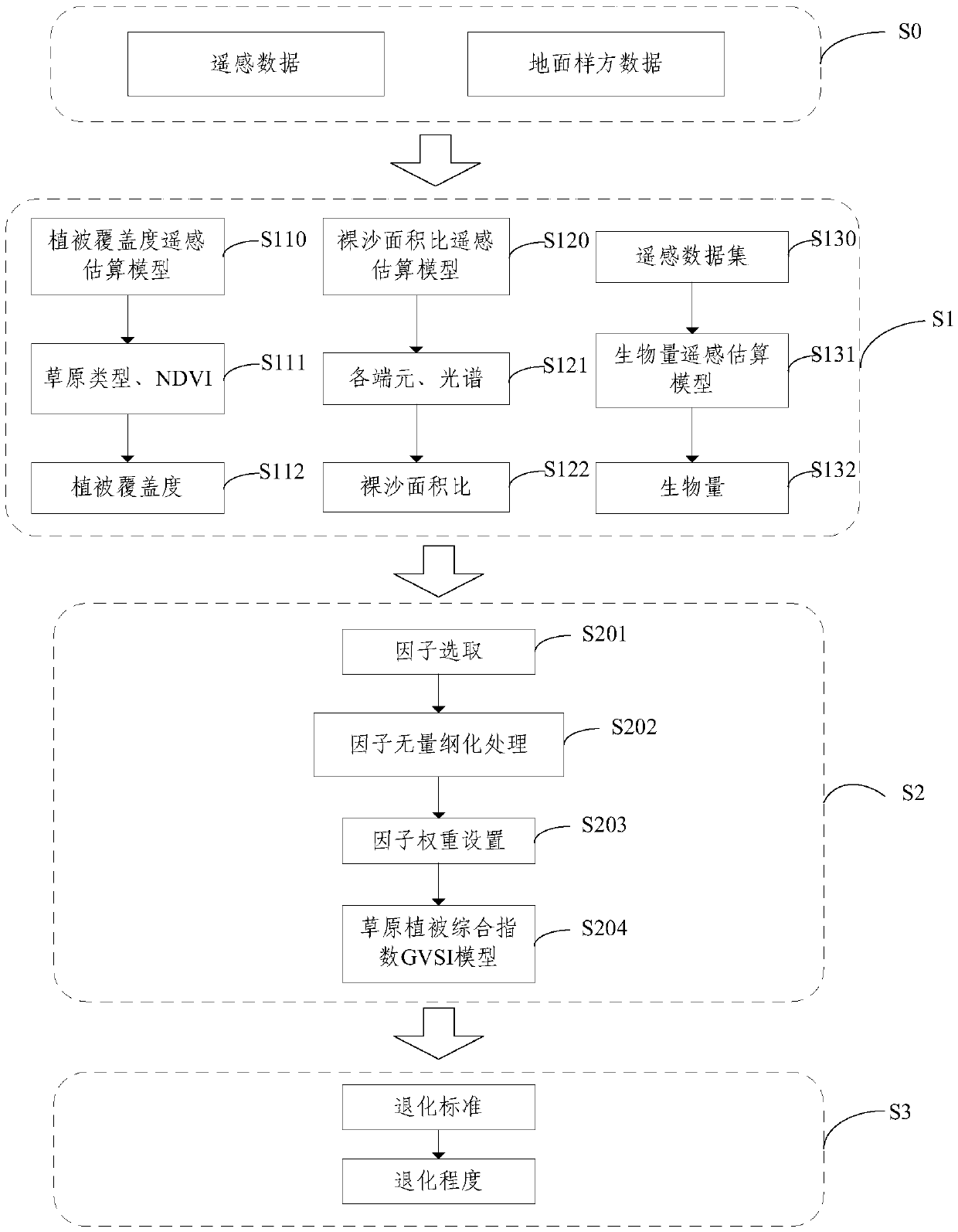 Grassland vegetation degradation remote sensing monitoring method and device