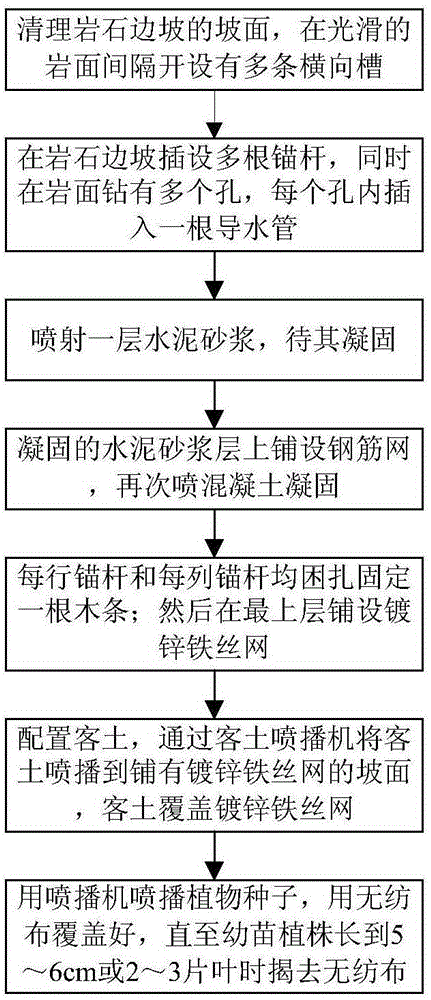 Rock slope ecological protection method