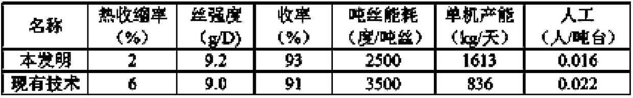 A kind of preparation method of low-shrinkage nylon 66 industrial yarn