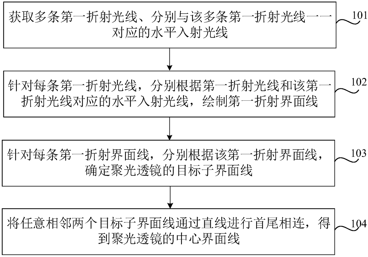 Condensing lens interface line drawing method and device, medium and electronic device