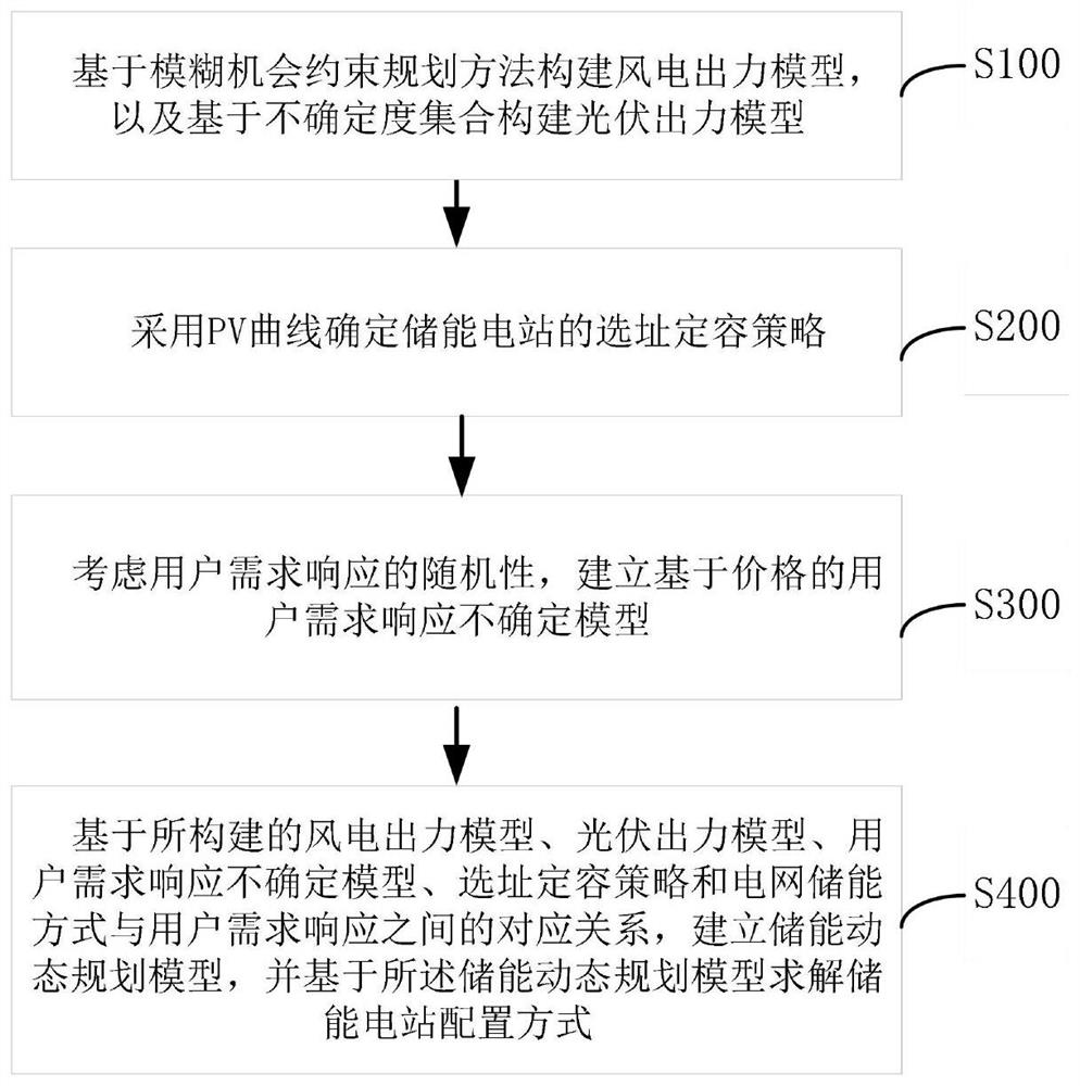 Energy storage power station dynamic configuration method, system and equipment considering uncertainty