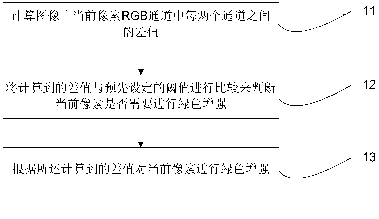 Method for changing green scene effect of image in real time