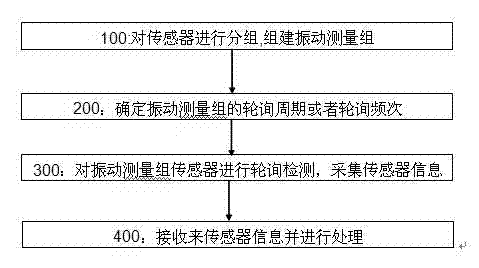 Vibration monitoring method based on sensors